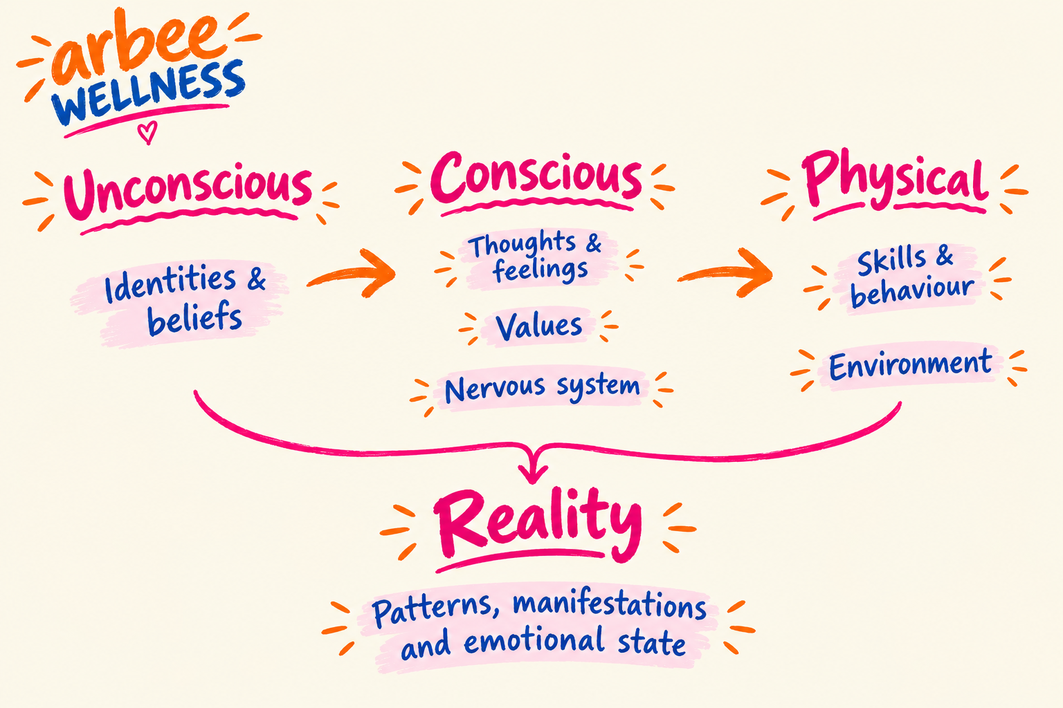 The framework diagram: unconscious identities and beliefs feed conscious thoughts, feelings, values and nervous system, which shape physical skills, behaviour and environment — all creating your reality